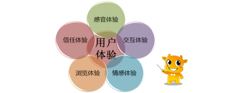 用戶體驗(yàn)度，你的理解是什么
