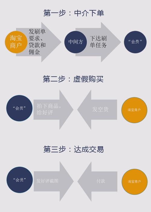 淘寶刷單嚴重